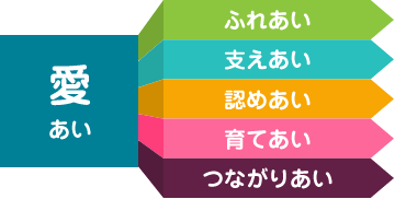 愛（あい）…ふれあい・支えあい・認めあい・育てあい・つながりあい